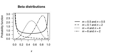 5.17: The Beta Distribution .